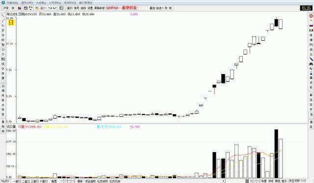 #龙头股#这样筛选股票，既能避开雷区，又能把握龙头（值得收藏）