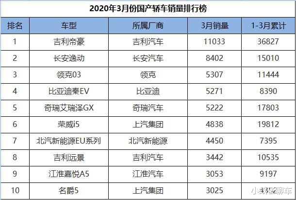 「长安逸动」3月份国产轿车销量排行：帝豪、逸动包揽冠亚军，领克03升至第三