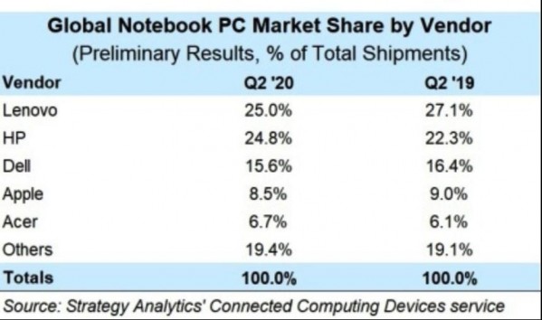 惠普|第二季度笔记本出货量暴增 惠普成最大赢家