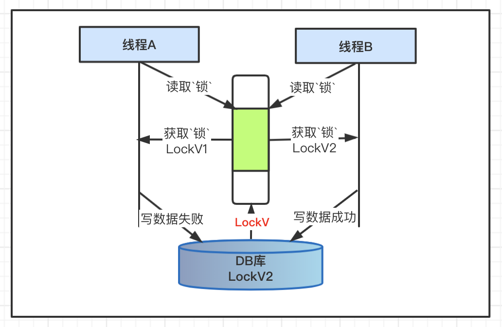 小米科技：Java并发编程：悲观锁和乐观锁机制