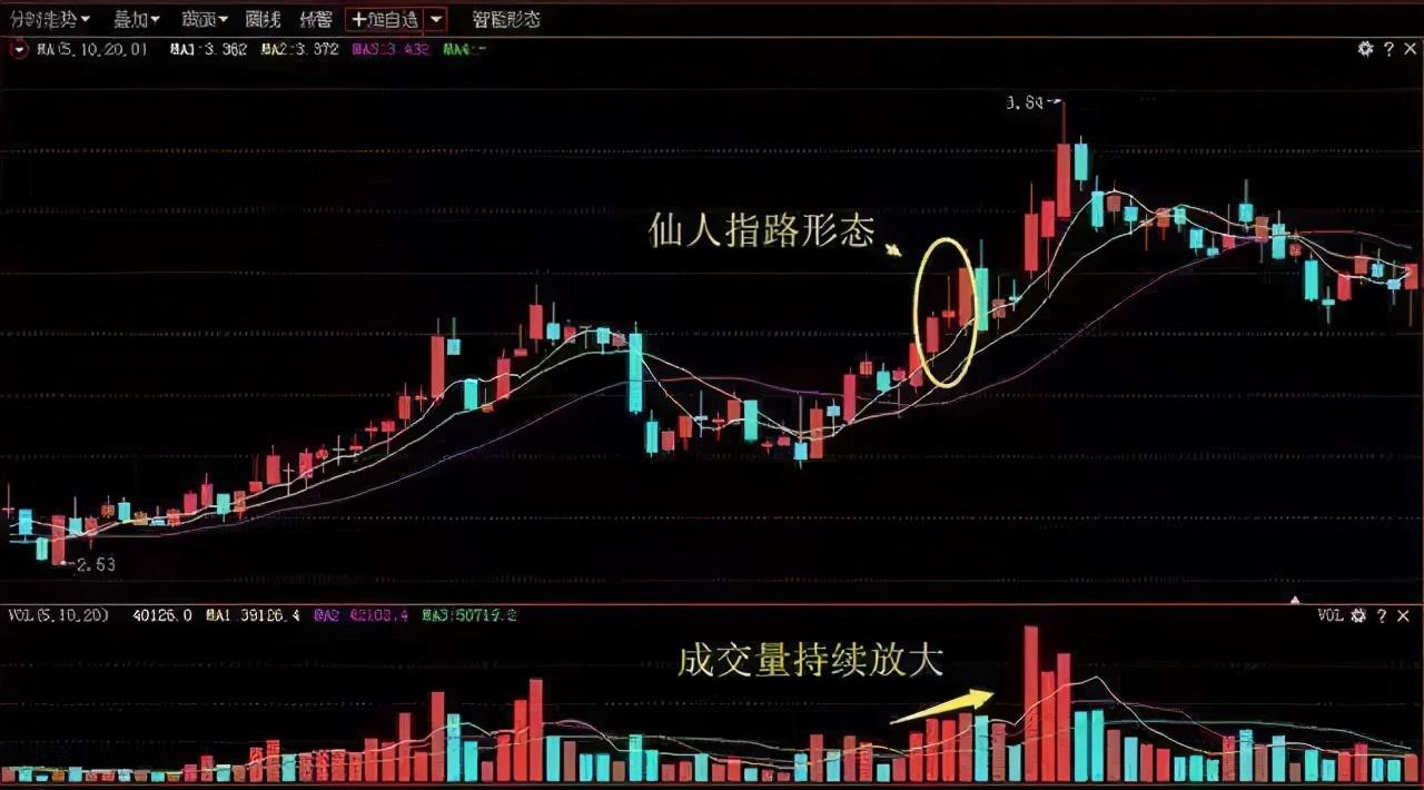 股价|中国股市：买中“九天射日”形态的股票，坚决捂股，让庄来抬桥