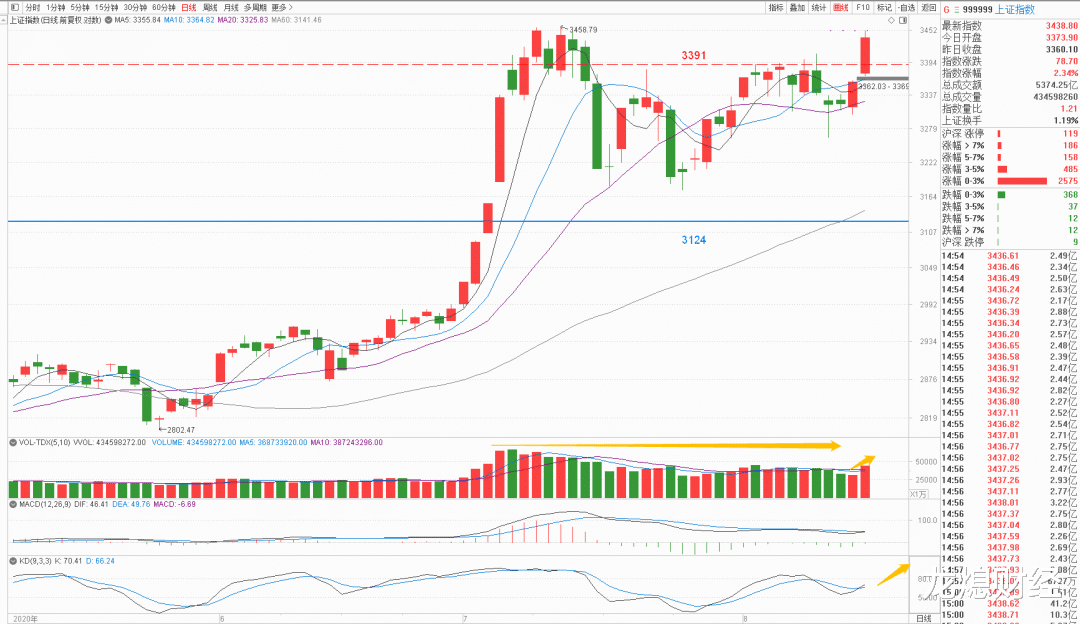量能|【8-17晚评】要过了？要追么？