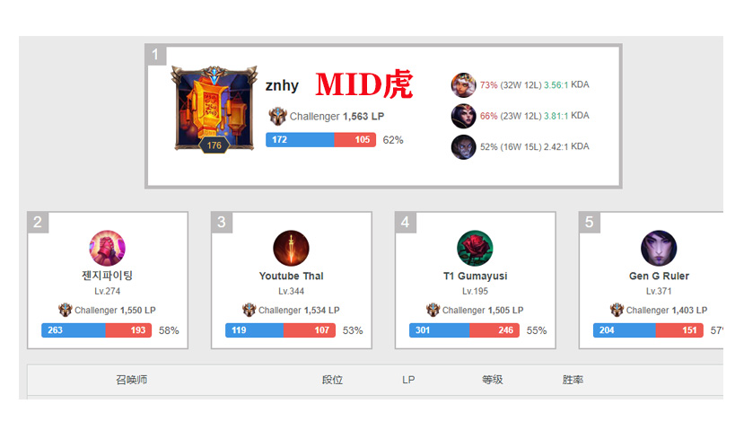 『RNG』RNG：小虎四年后再次登顶韩服，一招牌英雄82%胜率，虎弟？