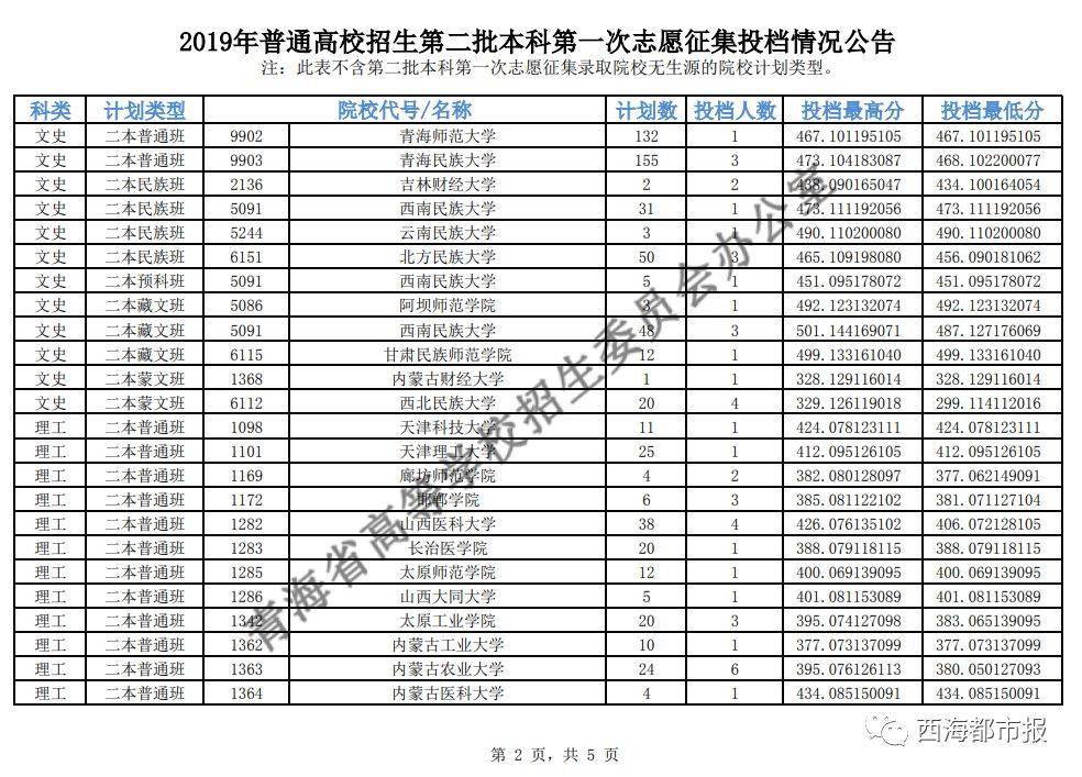 江西|捡漏必看！今年各省本科最可能补录院校名单出炉，会降分吗？