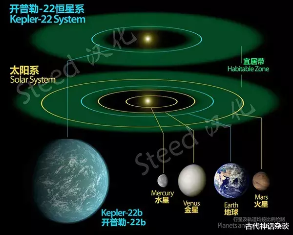 开普勒|只有21摄氏度的超级地球——开普勒22b，会是人类的老家吗？
