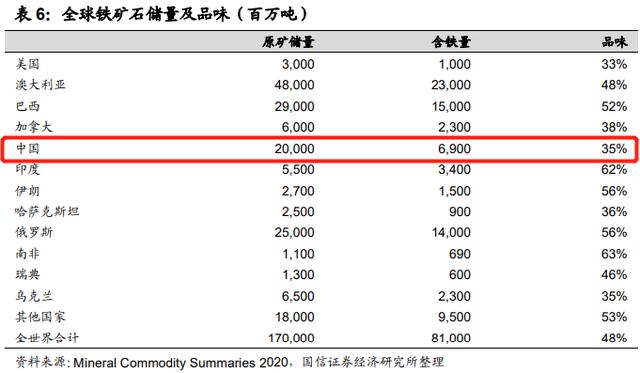 铁矿石|包揽全球75%进口！中国为何进口天量铁矿石？如何减少对澳依赖