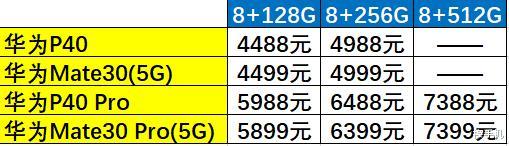 「5G」价格相同，选P40系列还是Mate30系列？对比之后答案很明显！
