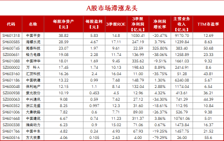 中國股市：17隻高業績低估值滯漲行業龍頭股一覽！（附名單）-圖3