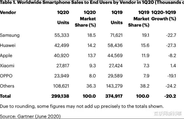 #汽车业#一季度全球智能手机销量：iPhone下滑华为暴跌 ，小米逆势增长