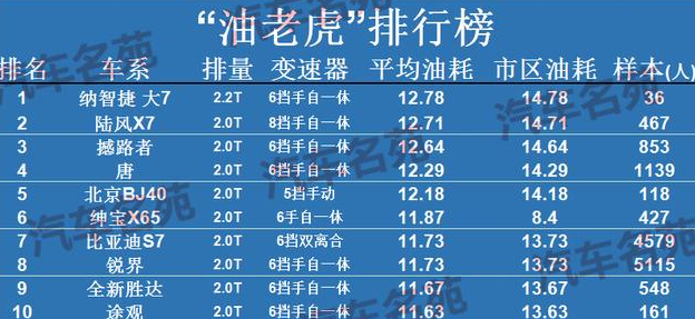 『老虎』2020年汽车“油老虎”排行新鲜出炉！快来看看，你的车上榜了吗？