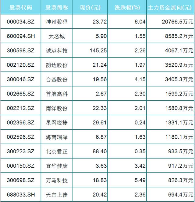 |26只出现底部反转的股票，（000034）主力流入2.07亿