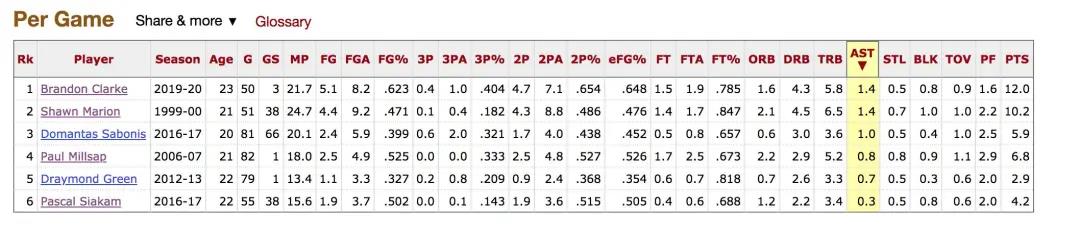 『克拉克』NBA联盟，最被低估的，高效新秀