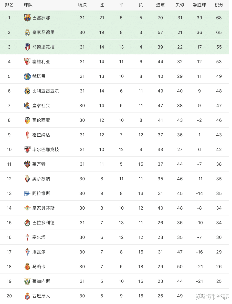 『马德里竞技』西甲最新积分榜:梅西助攻巴萨小胜登顶,马竞3连胜稳居第3