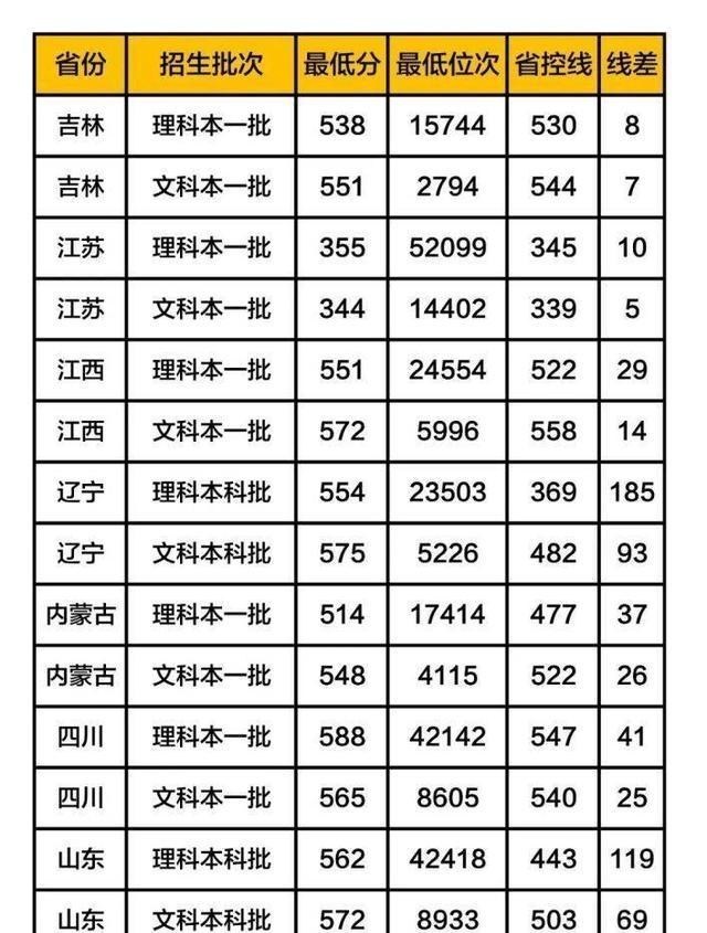 「高校」两所以省命名重点大学,500—580分左右录取!性价比高,值得报考