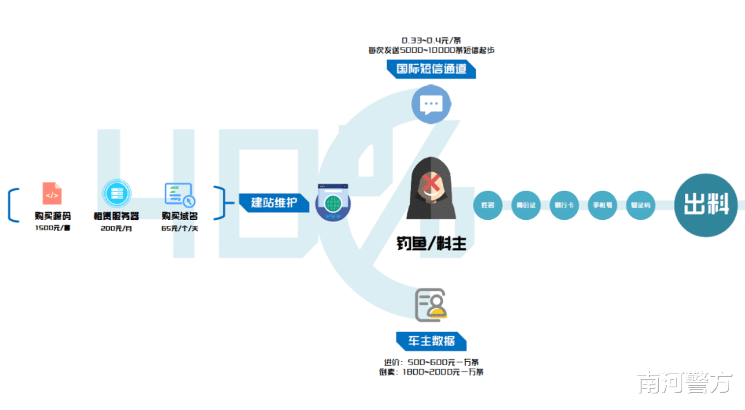 钓鱼网站|你永远不知道：一条钓鱼短信的背后，有多少骗子在努力！