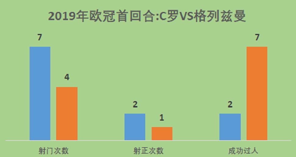 【C罗】残暴!C罗7年5次击溃马竞,这条“大河”马竞何时才能趟过去?