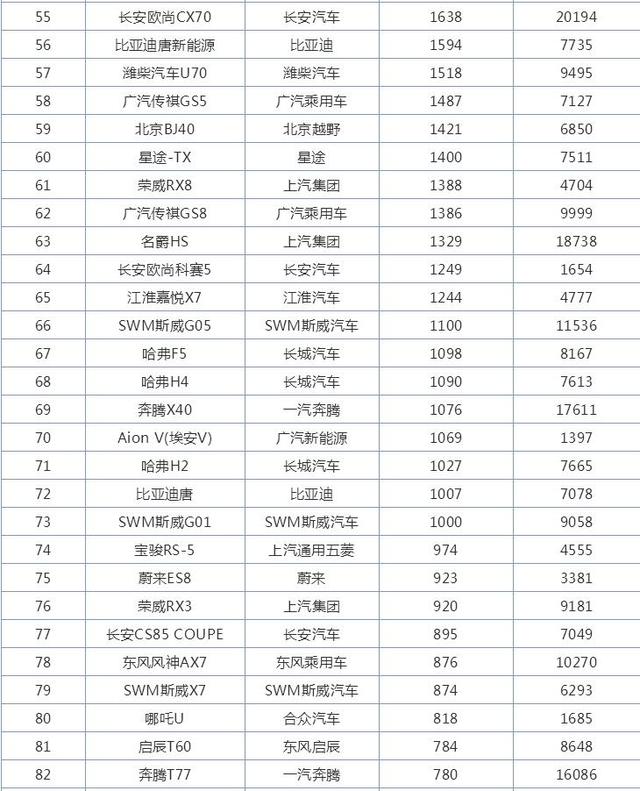 别克君威|7月国产SUV销量排行榜,长安UNI-T表现抢眼
