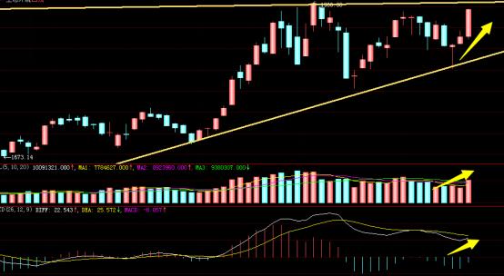 A股|A股今日突然大涨，市场发生了什么，下周还有大动作？