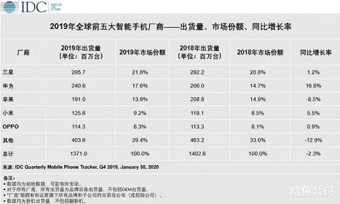 「华为」太惨了！华为：今年超越三星已无法实现，年出货3亿部也宣告破产