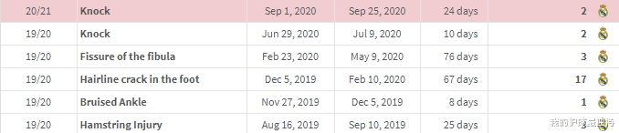 皇家马德里|狂减12斤！皇马1.6亿巨星拼了：1年养伤210天 22场只进1球