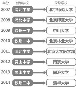 「清华大学」他耗费十年光阴复读，放弃八所大学，只为圆梦清华，您如何看待？