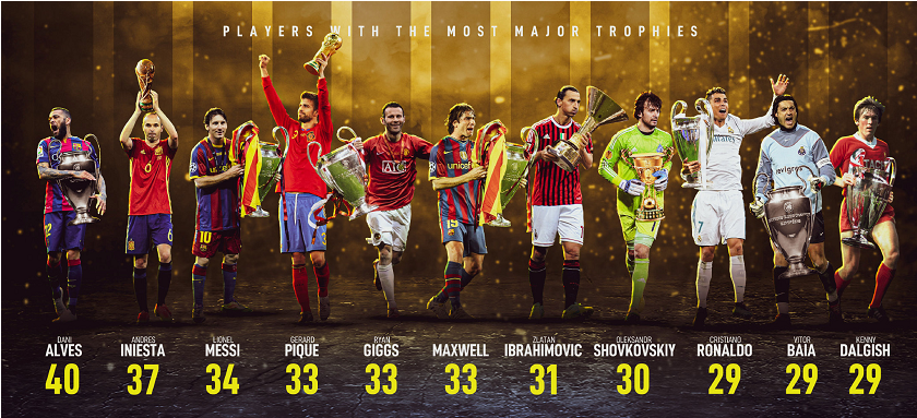 「C罗」足坛球员获得冠军数排行榜，梅西34冠排名第三，那么C罗呢？