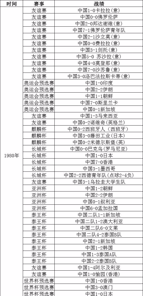 国足|1980—1982年国足战绩统计,看看那时的国足是不是亚洲强队