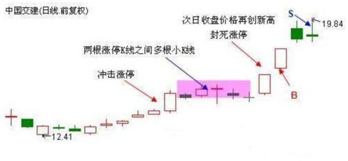 『涨停』散户都不知道的，一天中买卖股票的两个最佳时间点!