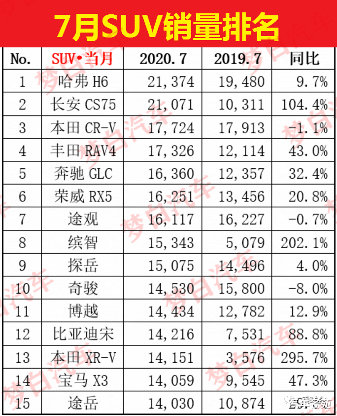 官宣！7月份SUV車型銷量排名出爐：本田CR-V第三，博越跌出前十！-圖4
