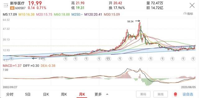 新华医疗|新华医疗：新冠疫苗生产设备提供者，短线看涨一倍