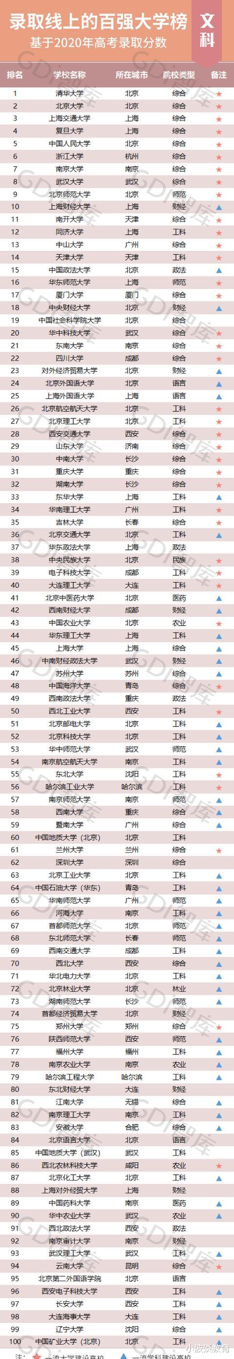 美术|2020高考录取分数排行榜出炉，清北毫无争议，浙大却无缘前五