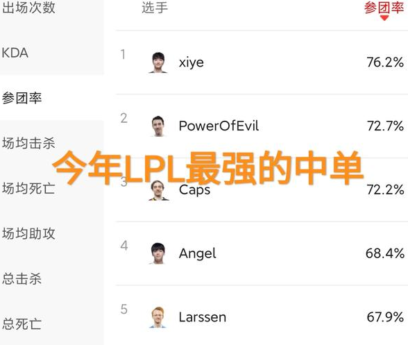 lgd战队|LGD四位选手未续约！队内仅剩小花生一人！网友：要解散了