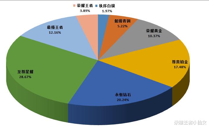 王者荣耀|王者荣耀：段位人数占比公布，荣耀占了3.89%，菜鸟全集中在这