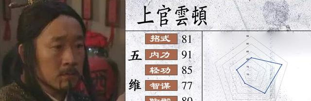 武林外传|《武林外传》十大高手能力值一览，老白垫底赤焰狂魔登顶
