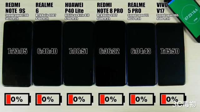 华为|6部手机电池续航测试：华为排名第3，比最后一名多1小时