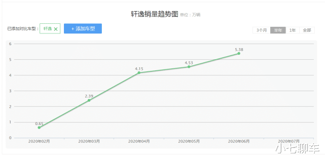 日产轩逸|日产最强“战神”，6月销量达到50213辆，配大沙发座椅+5.3L油耗