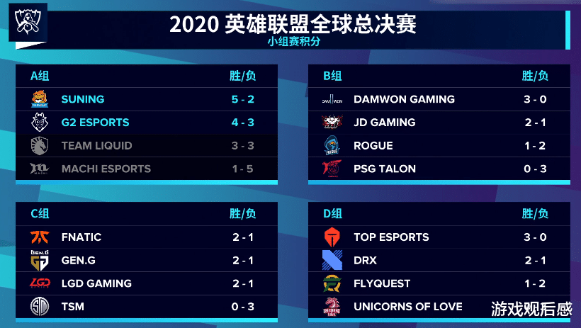 lpl|LPL首支八强队诞生，SN击败G2成小组第一，同时有个坏消息