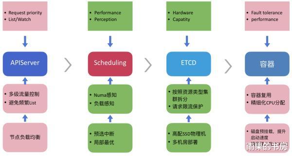科大讯飞|Kubernetes如何改变美团的云基础设施？