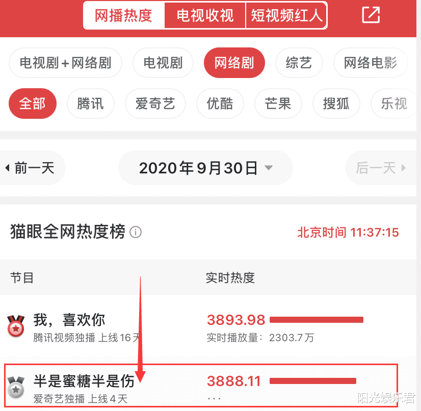 半是蜜糖半是伤|又一甜蜜恋爱剧火了，收视率热度飙升至第二名，狂看12集都不过瘾