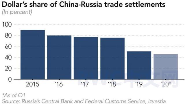 俄向中國運盧佈, 拋95%美債, 警告美聯儲不要私吞黃金後, 美不敢賴掉美債-圖4
