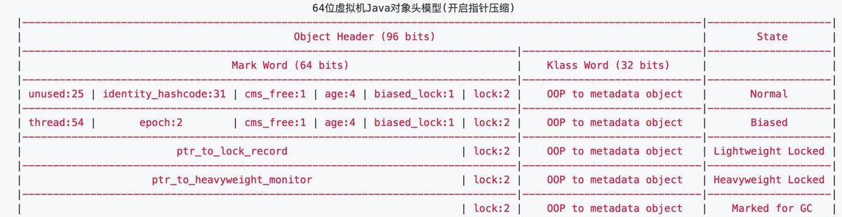 「阿里巴巴」程序员最爱new对象，可是，你真的知道一个对象占用多少内存吗？