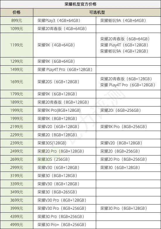 [华为荣耀]荣耀全系手机购买攻略：有这个不用再看评测了