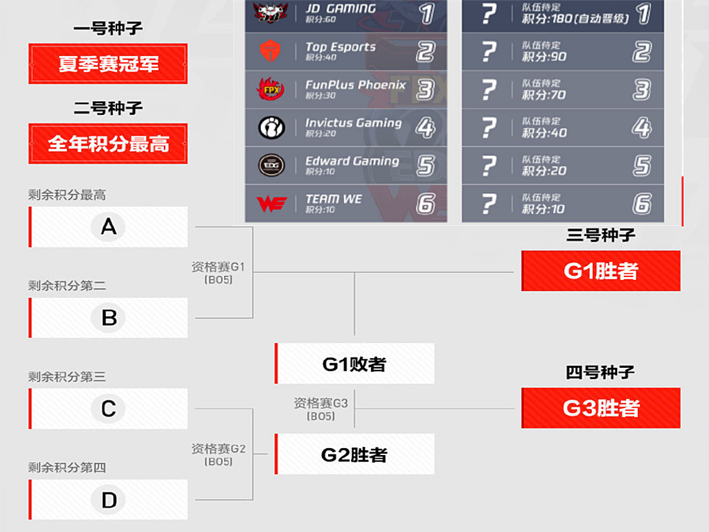 fpx战队|冠军收割机！就在今天，LPL史上“最可惜”黑马队伍诞生，赢了比赛却要面临解散！