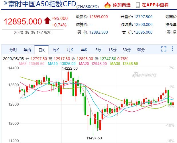 科技股▲假期利空来袭，A股明天开盘会在2800点之上吗？