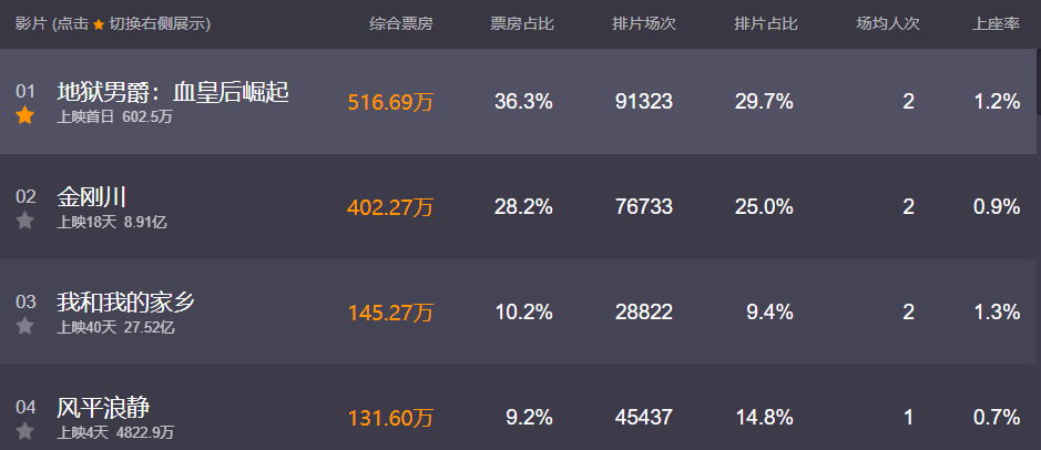 金刚川|《金刚川》票房日冠被终结，票房或止步10亿，吴京的投资要亏本