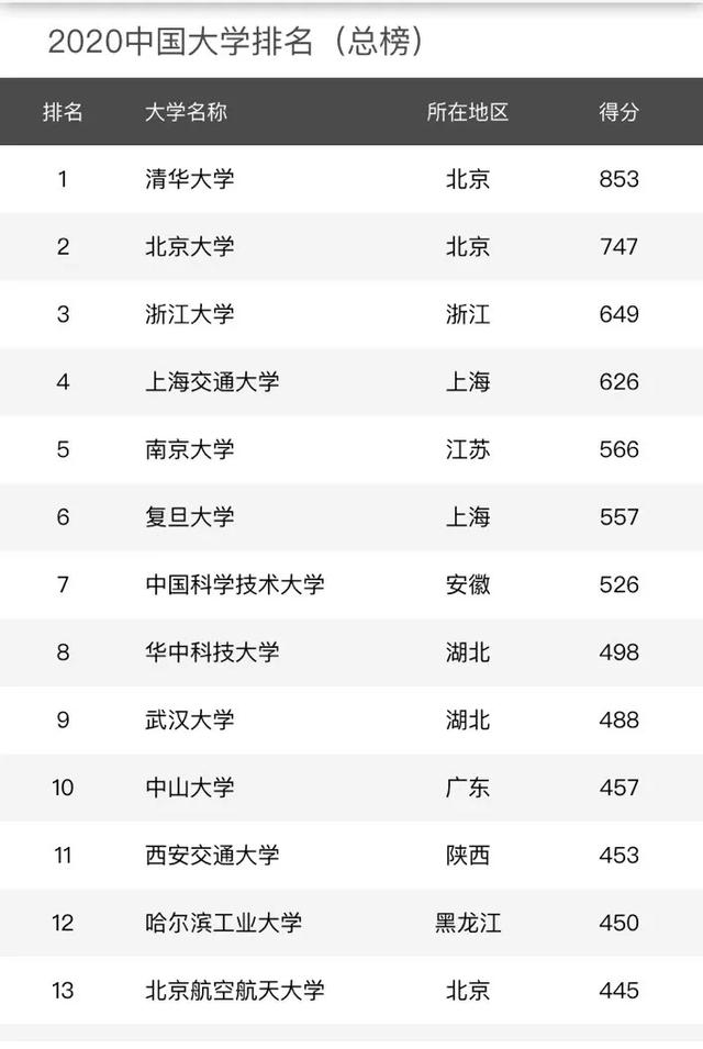 「大学排名」中国大学排名出炉!辽宁这几所大学入围全国200强