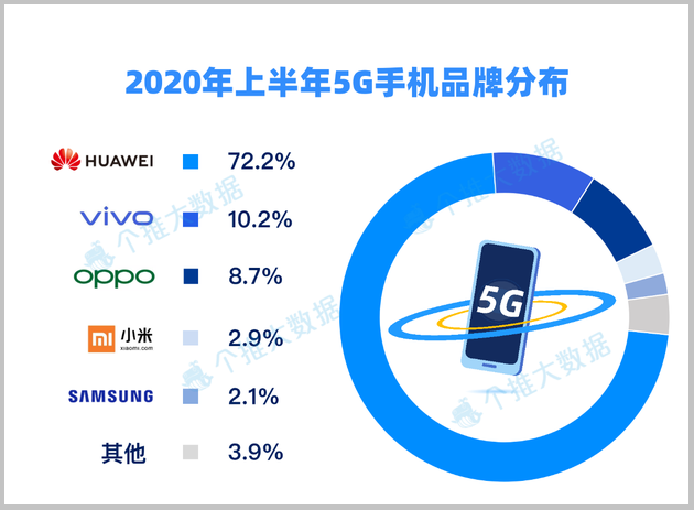 5g手机|独占72%！中国5G手机市场洗牌：小米、三星都输了，最大赢家已诞生