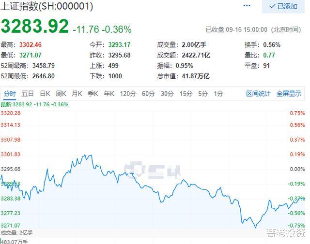 创业板|等待A股暴跌回调补三缺口倒计时第四十四天——9月16日总结