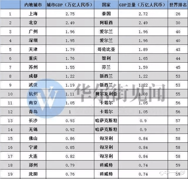 人均gdp▲中国这14个城市“富可敌国”！看看有你所在城市吗？