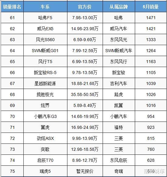本田CRV▲五月份紧凑型SUV销量排行,CR-V力不从心,丰田一新车初露锋芒